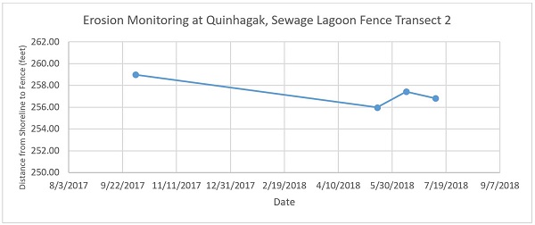 Erosion Monitoring at Quinhagak - Transect 2