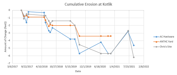 Cumulative Erosion at Kotlik