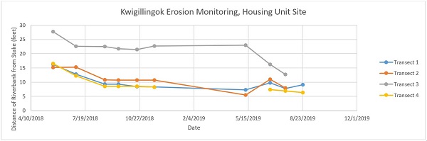Erosion Monitoring at Kwigillingok - Housing Unit Site