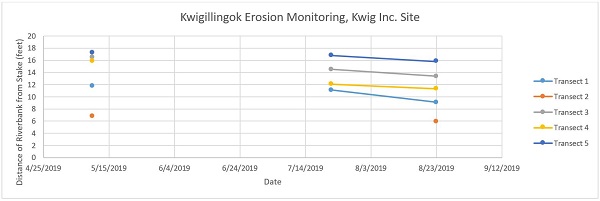 Erosion Monitoring at Kwigillingok - Kwig Inc. Site