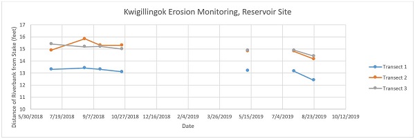 Erosion Monitoring at Kwigillingok - Reservoir Site