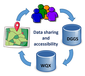 Data sharing and accessibility