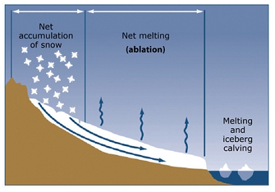 Diagram of a glacier showing components of mass balance